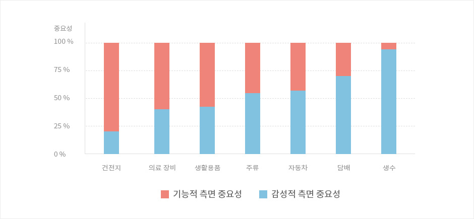 그림 1 : 주요 카테고리별 기능 vs. 감성 중요성