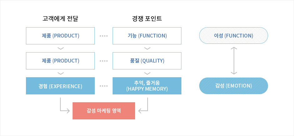 그림 2 : 감성마케팅의 영역