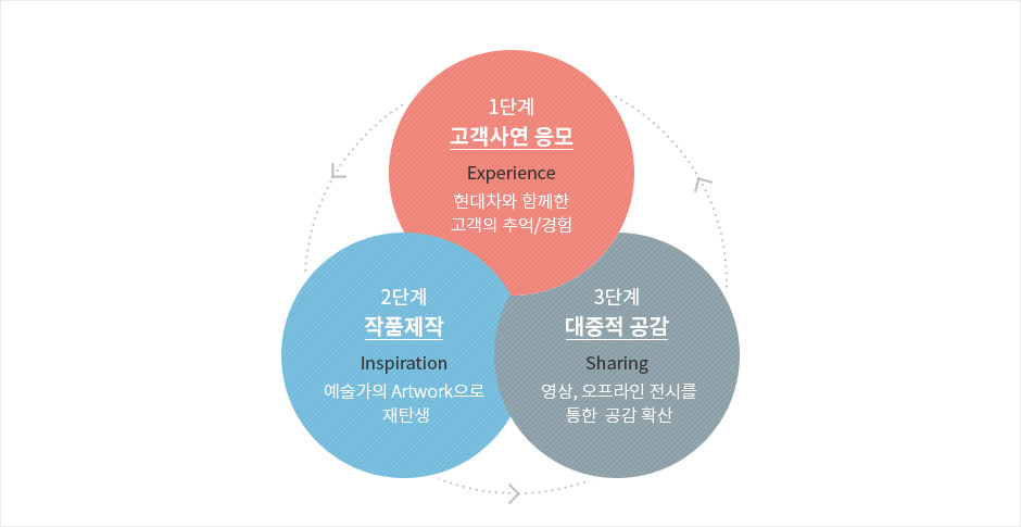 주요 카테고리별 기능 vs. 감성 중요성