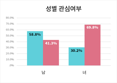 자율주행차에 대한 관심여부