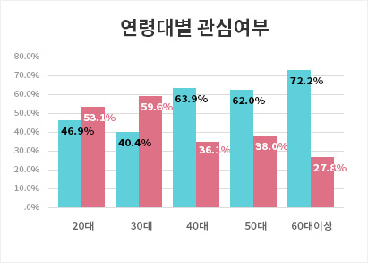 자율주행차에 대한 관심여부
