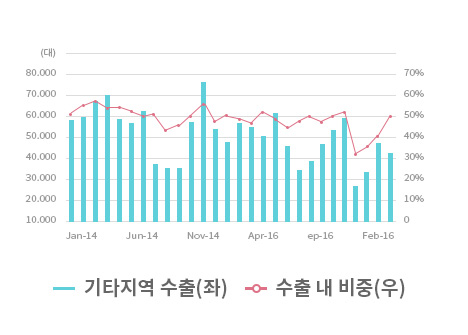 기아차 기타지역 수출 및 비중